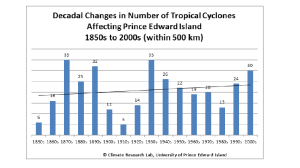 Decadal Changes