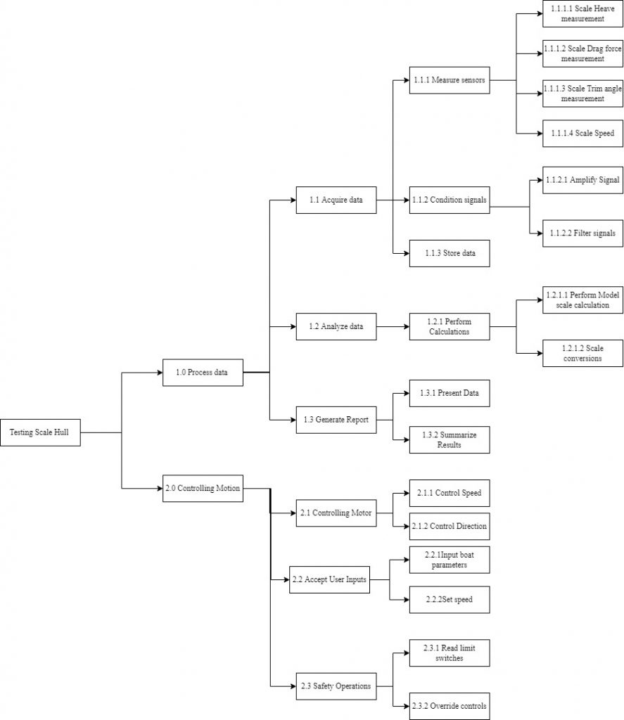 Function Hierarchy